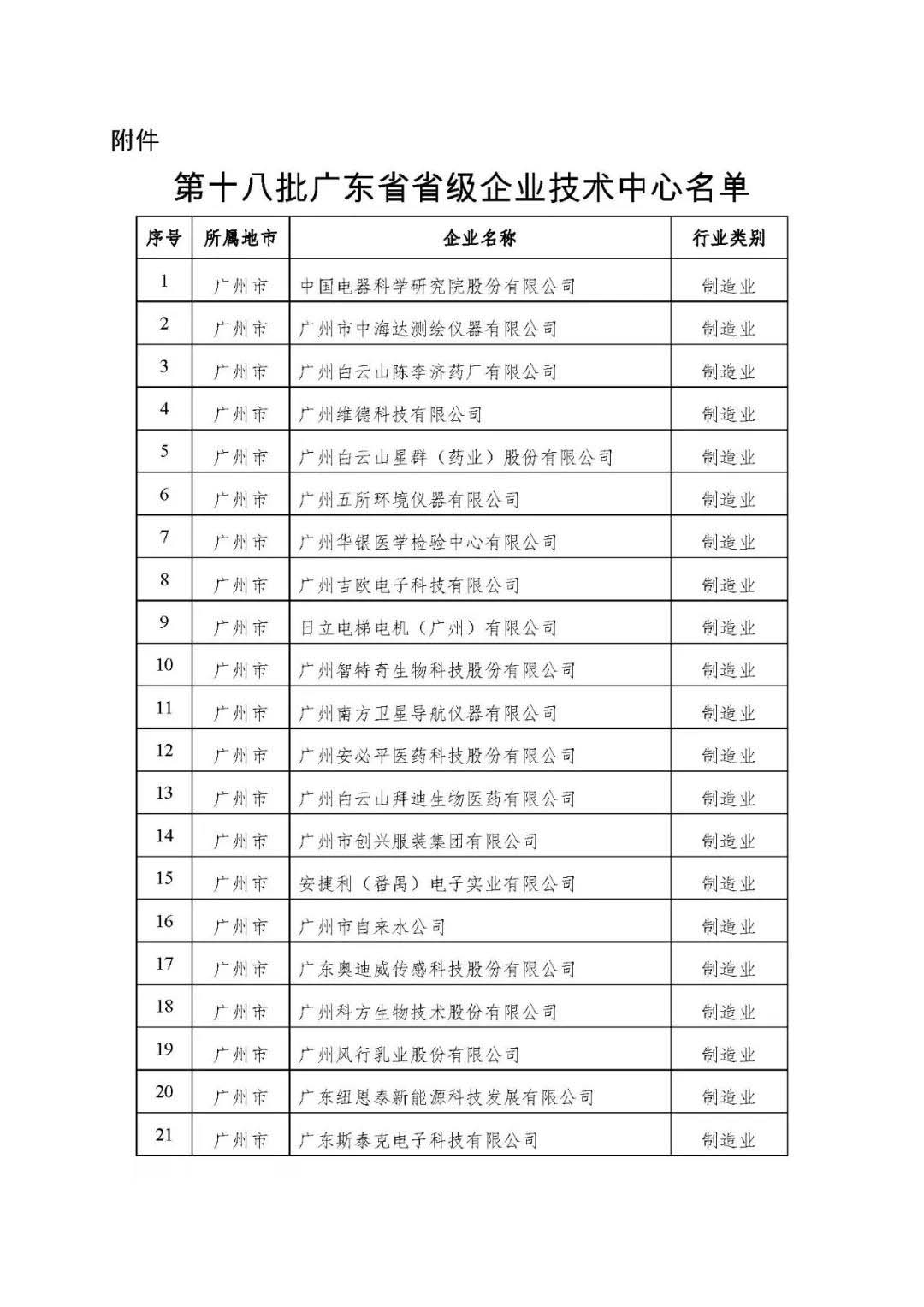 【公示】廣東省工信廳等四部門關于認定第十八批廣東省省級企業(yè)技術中心的通知