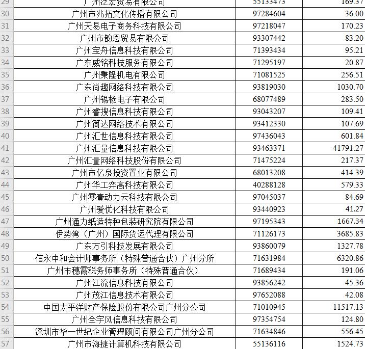 【天河】廣州市天河區(qū)2019年度穩(wěn)崗補貼配套補助擬發(fā)放企業(yè)第二批名單公示