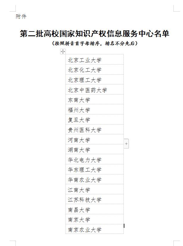 【國家知識產(chǎn)權(quán)局】第二批高校國家知識產(chǎn)權(quán)信息服務(wù)中心遴選名單公示
