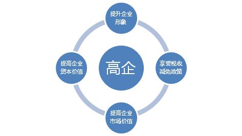高新技術(shù)企業(yè)認(rèn)定 高新技術(shù)企業(yè)認(rèn)定