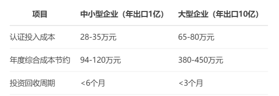 廣東外貿(mào)企業(yè)生死線：歐盟碳關(guān)稅下AEO認證成本降23%！